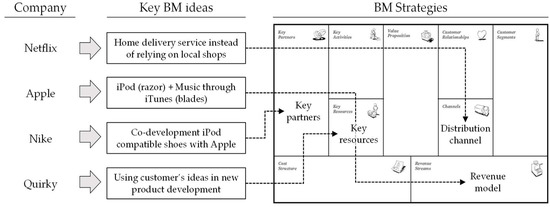 Product-Service System Business Modelling Methodology Using ...
