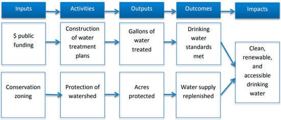 Sustainability | Free Full-Text | A Foundation for Measuring Community ...