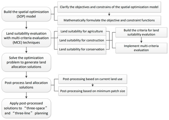 Sustainability | Free Full-Text | An RP-MCE-SOP Framework for China’s ...