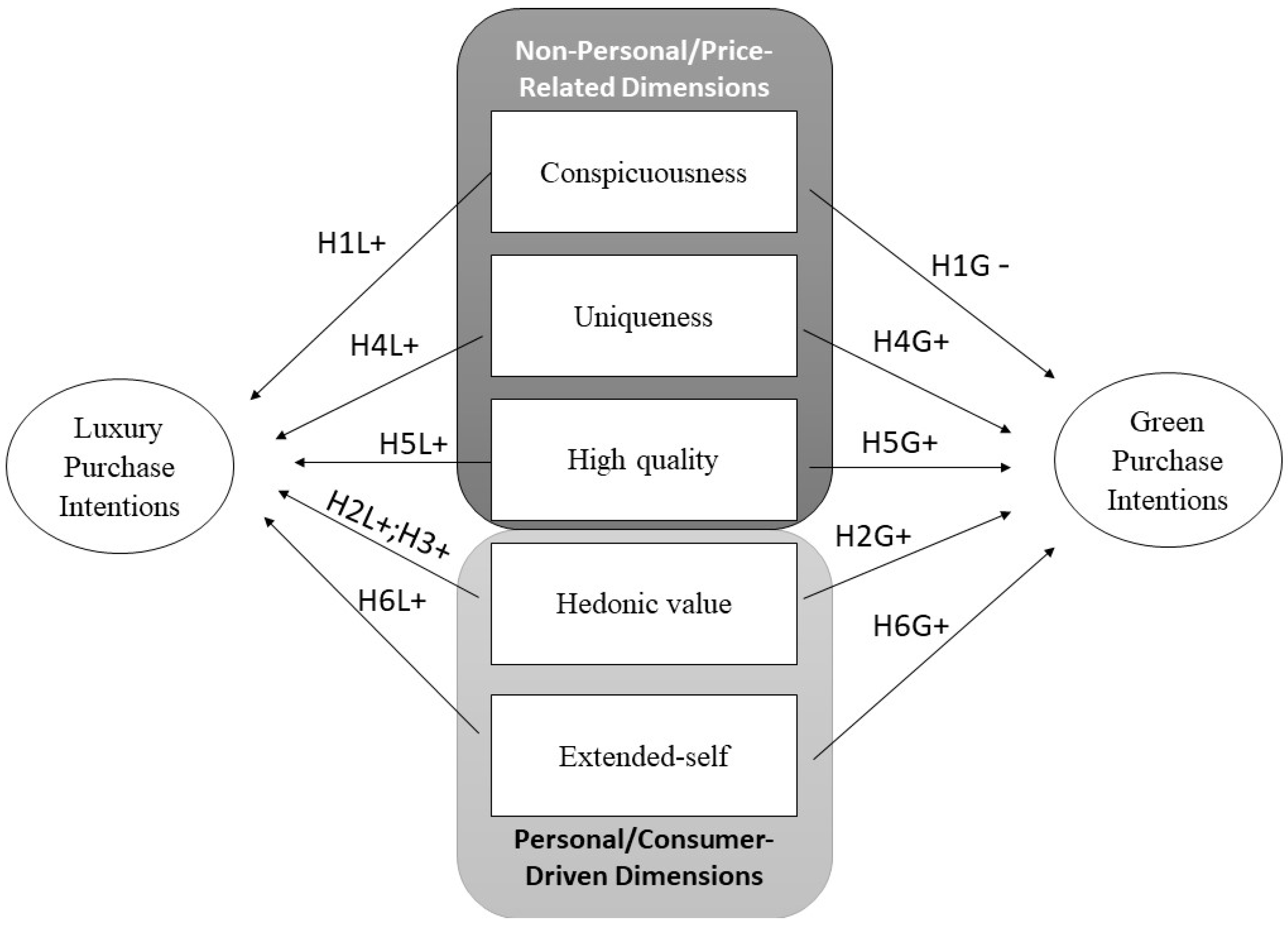 Framework of Luxury Brand (Vigneron & Johnson, 2004) The