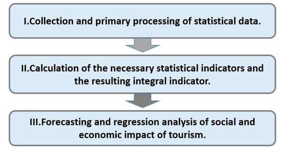 Sustainability | Free Full-Text | Assessment Of Tourism Impact On The ...