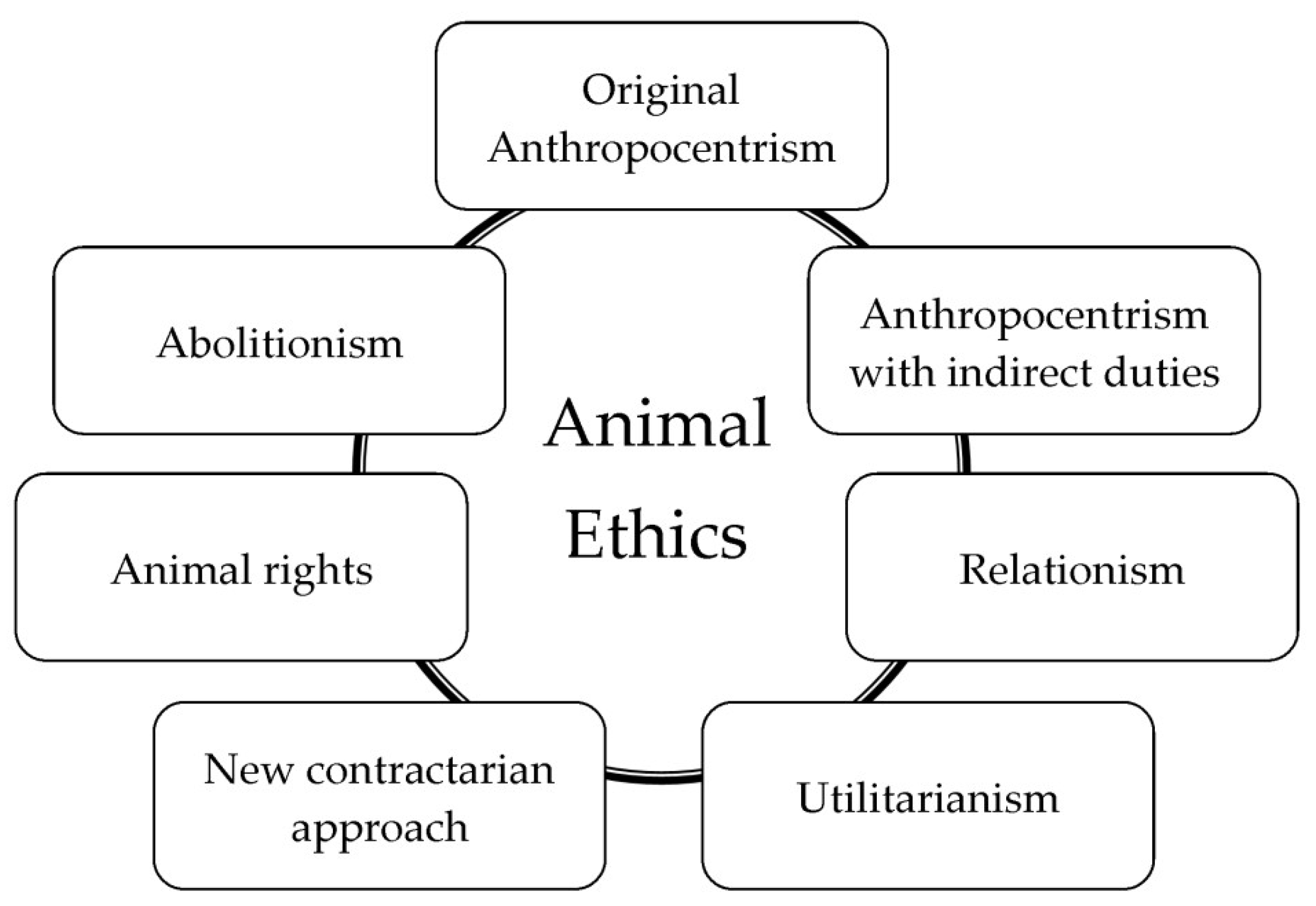 Sustainability | Free Full-Text | Animal Ethics and Eating Animals:  Consumer Segmentation Based on Domain-Specific Values