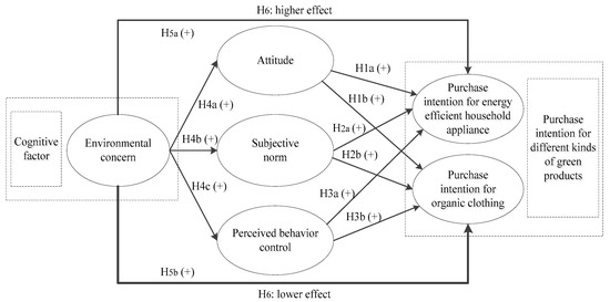 Sustainability | Free Full-Text | Extending the Theory of Planned ...