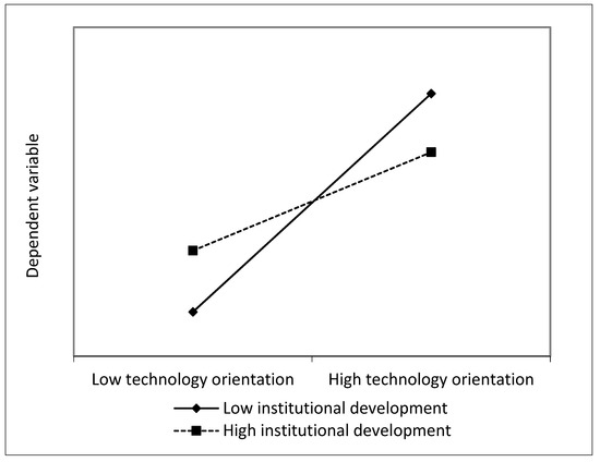 Sustainability | Free Full-Text | Effects Of Sustainability And ...