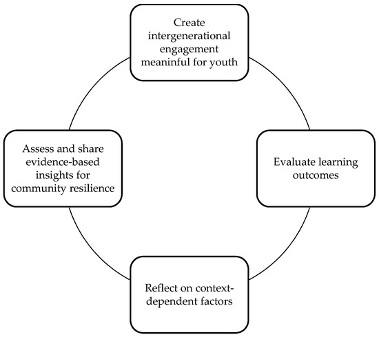 Sustainability | Free Full-Text | Insights for Building Community ...