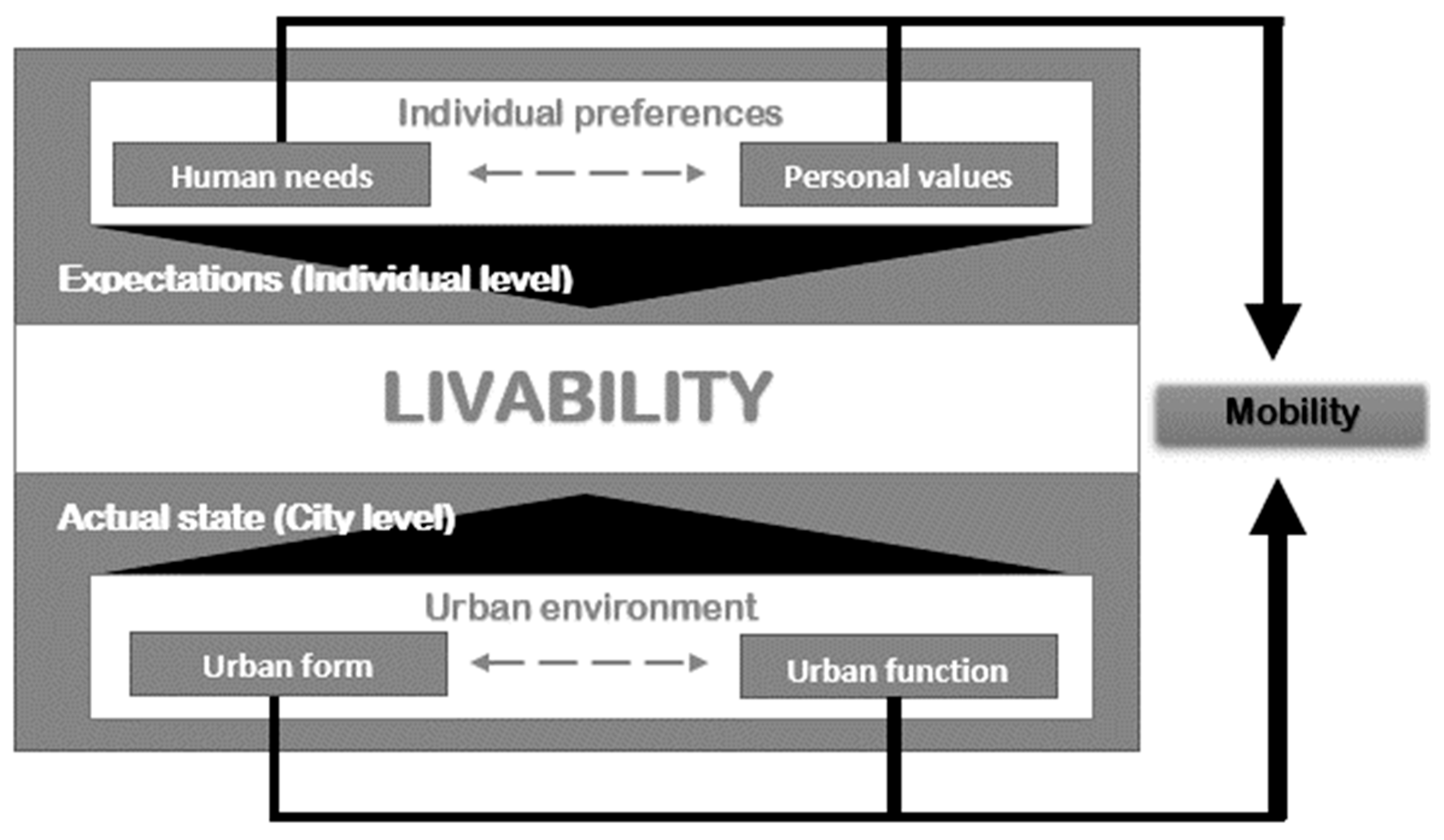 Assessing And Representing Livability Through The Analysis Of Assessing And Representing Livability Through The Analysis Of