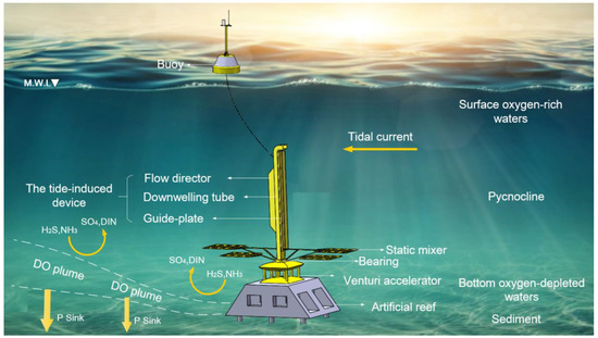 River Inception Device Sustainability | Free Full-Text | Experimental Study on the Performance ...