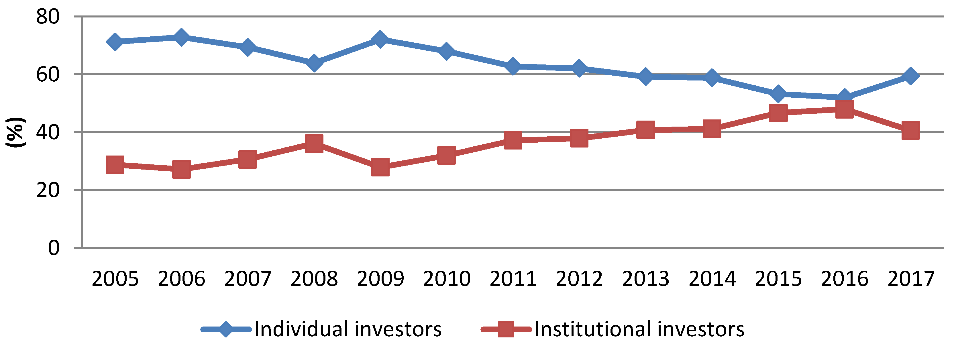 The Trading Dynamics Of Institutional Investors