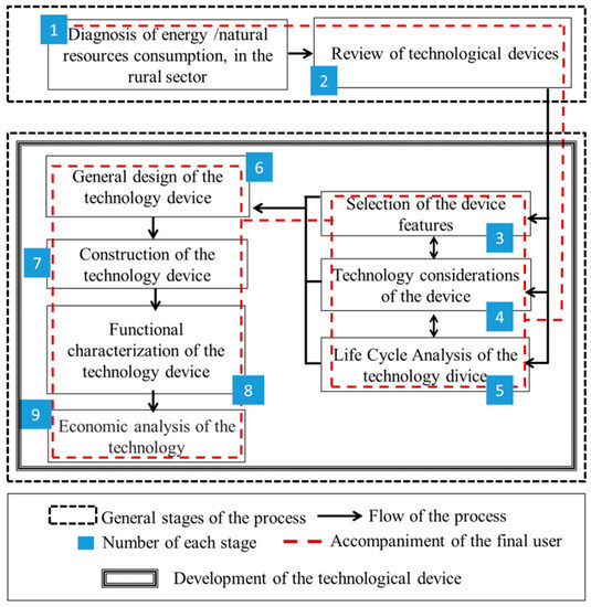 A New Methodology for the Development of Appropriate Technology: A Case ...