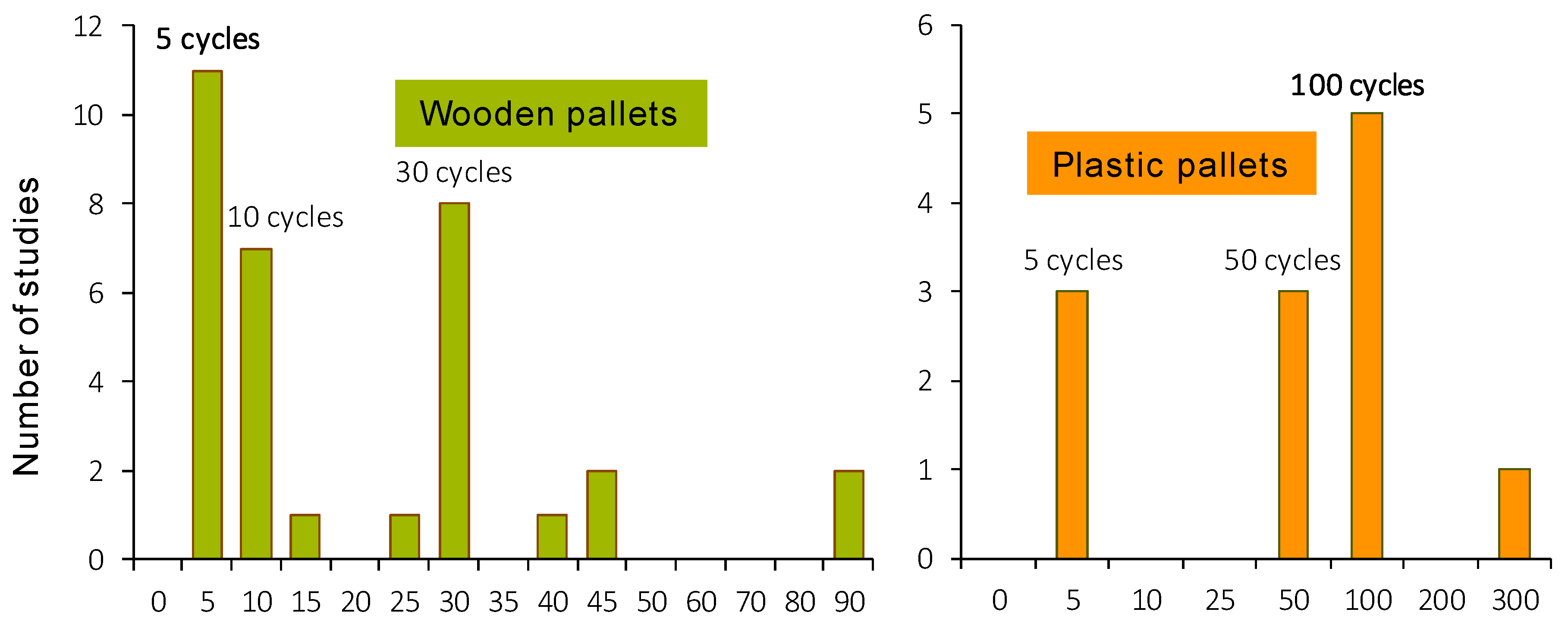 What Are the Differences Between Plastic and Wooden Pallets?