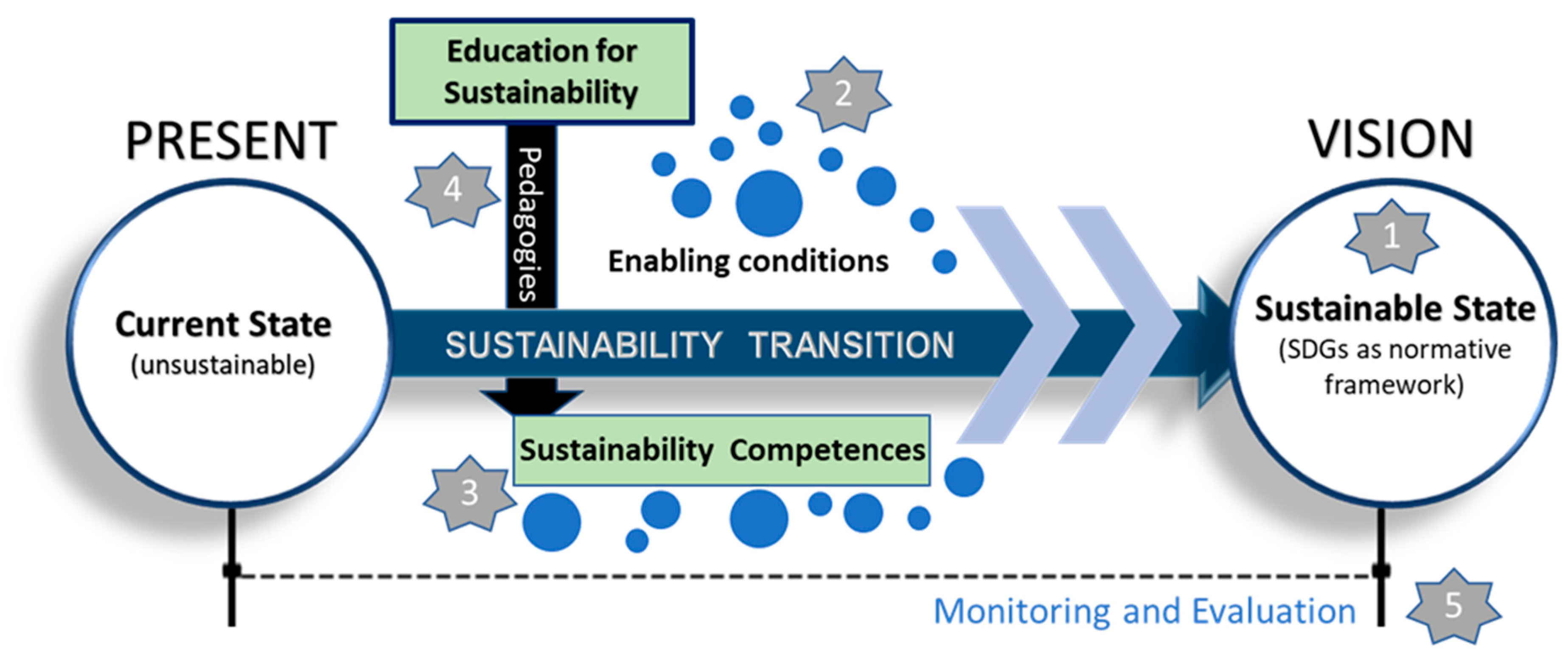 sustainability funding in higher education a literature based review