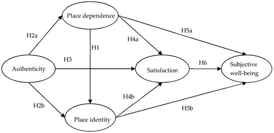 Impact of the Perceived Authenticity of Heritage Sites on Subjective ...