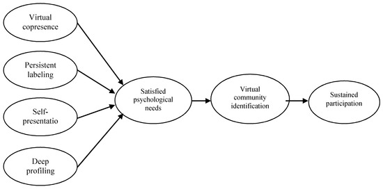 Sustainability | Free Full-Text | Sustained Participation in Virtual ...