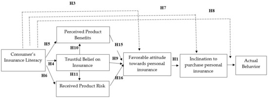 Sustainability | Free Full-Text | Decision Making in Personal Insurance ...