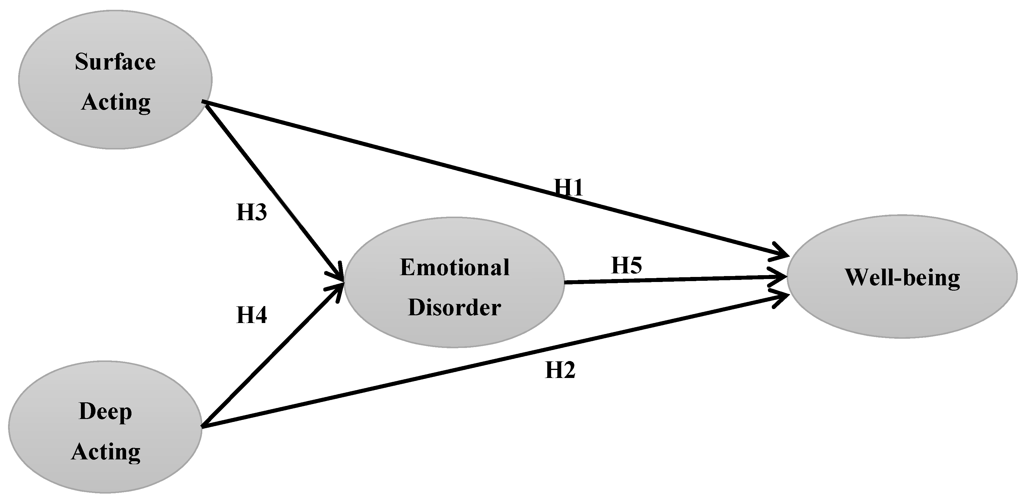 Sustainability | Free Full-Text | How Does Emotional Labor Impact  Employees' Perceptions of Well-Being? Examining the Mediating Role of  Emotional Disorder