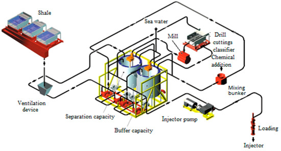 Sustainability | Free Full-Text | Sustainable Waste Management Drilling ...