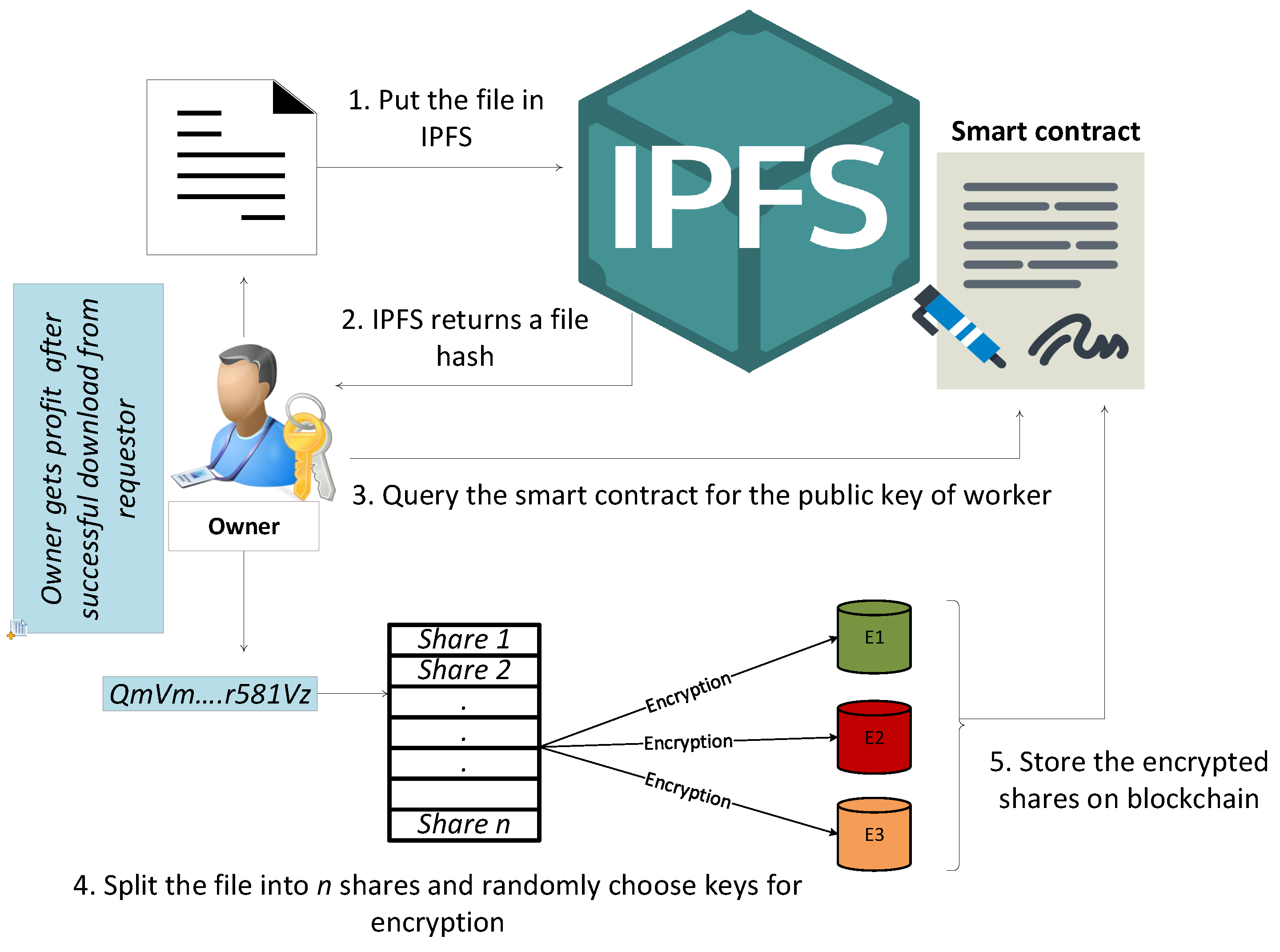 Decentralized Data: IPFS File Storage on the Blockchain