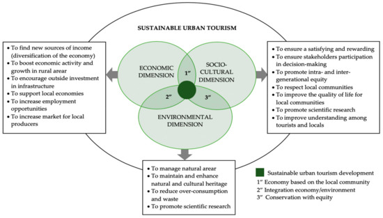 Sustainability | Free Full-Text | A Holistic Conceptual Framework into ...