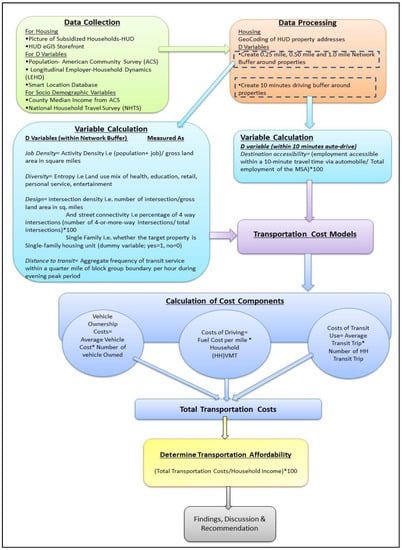 Sustainability | Free Full-Text | A National Study on Transportation ...