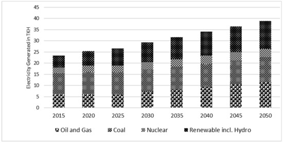 Present Status and Potential of Biomass Energy in Pakistan Based on ...
