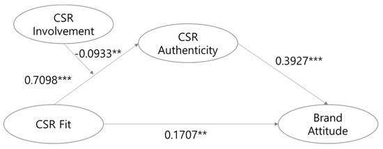 The Effect of CSR Fit and CSR Authenticity on the Brand Attitude