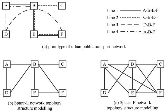 Evolution and Evaluation of the Guangzhou Metro Network Topology Based ...
