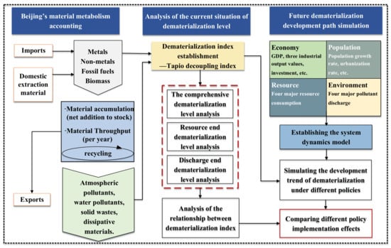 Sustainability | Free Full-Text | Path Analysis of Beijing’s ...