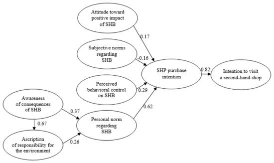 Sustainability  Free Full-Text  Towards Building Sustainable Consumption: A Study of Second 