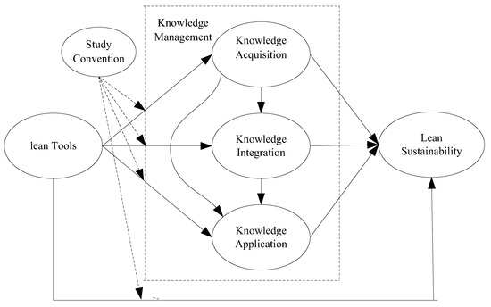 Sustainability | Free Full-Text | Lean Tools, Knowledge Management, and ...