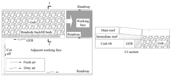 Sustainability | Free Full-Text | Gob-Side Entry Retained with