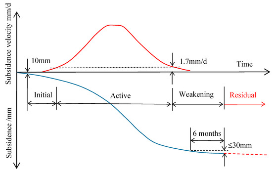 Calculation of Residual Surface Subsidence Above Abandoned Longwall ...