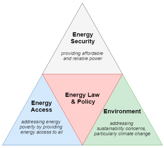 Sustainability | Free Full-Text | Mitigating Energy Poverty: Mobilizing ...