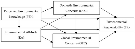 Sustainability | Free Full-Text | Effect Of Domestic And Global ...