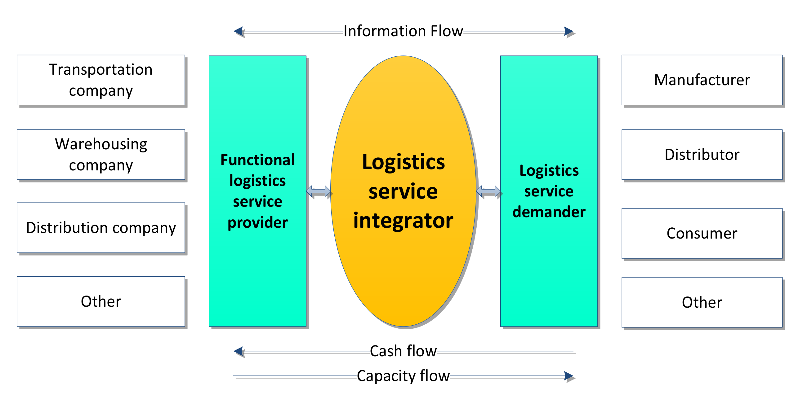 Logystem - Relationship Marketing Logistic Services