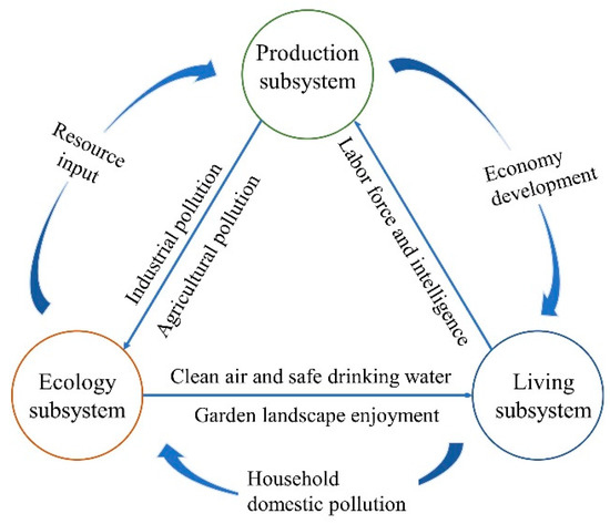 Sustainability | Free Full-Text | Comprehensive Assessment of ...