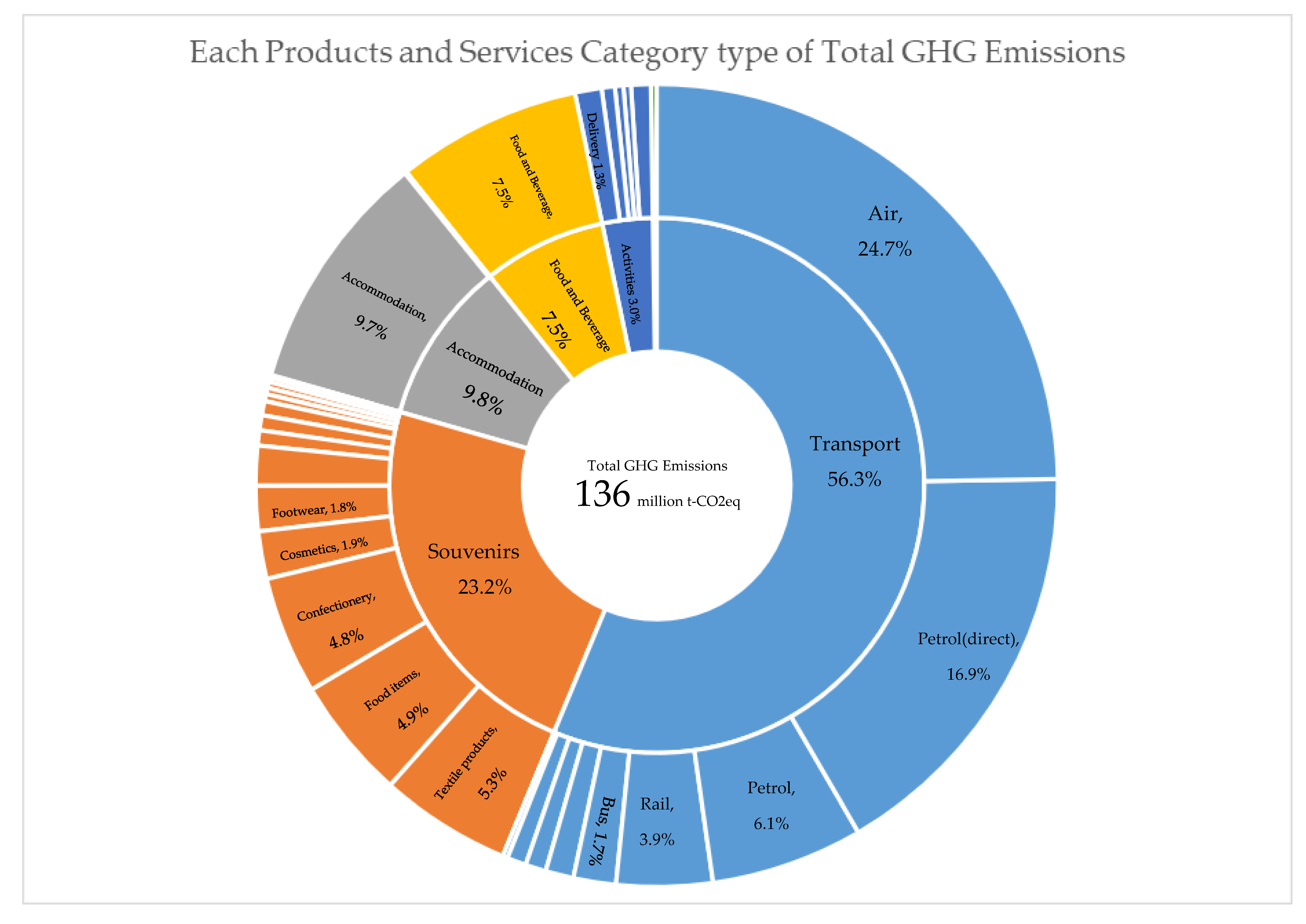 Greenhouse Gas Inventory  Sustainability & Carbon Solutions