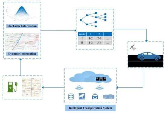 Sustainability | Free Full-Text | Simulation-Based Electric Vehicle ...