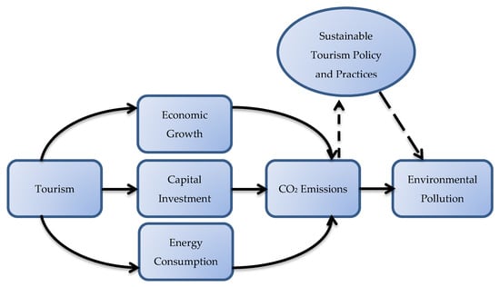 Sustainability | Free Full-Text | Revisiting the Dynamics of Tourism ...