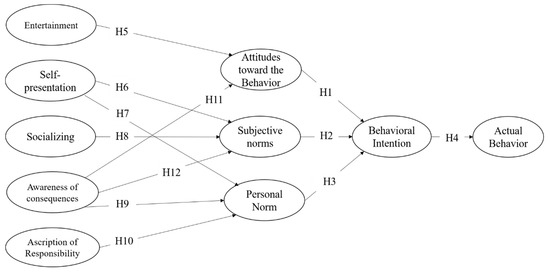 Sustainability | Free Full-Text | An Investigation of the Influencing ...