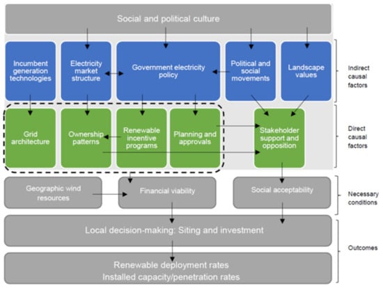 Sustainability | Free Full-Text | Overcoming Barriers to the Community ...