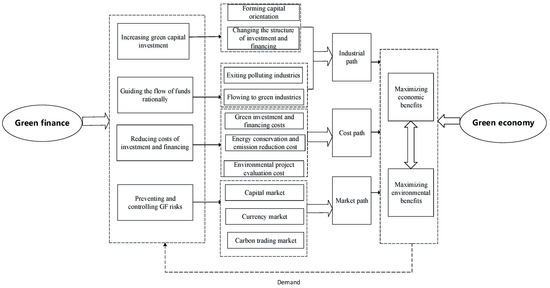 Sustainability | Free Full-Text | Examining the Coordination Between ...