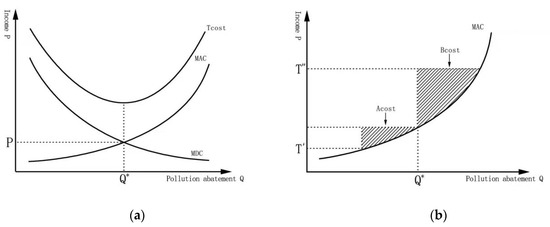 Sustainability | Free Full-Text | Analysis of the Applicable Rate of ...