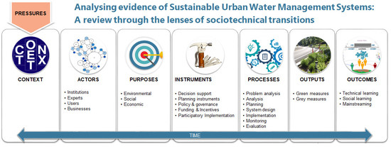 Full article: Articulating the new urban water paradigm