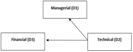 Sustainability | Free Full-Text | Analysis of Strategic Directions in ...