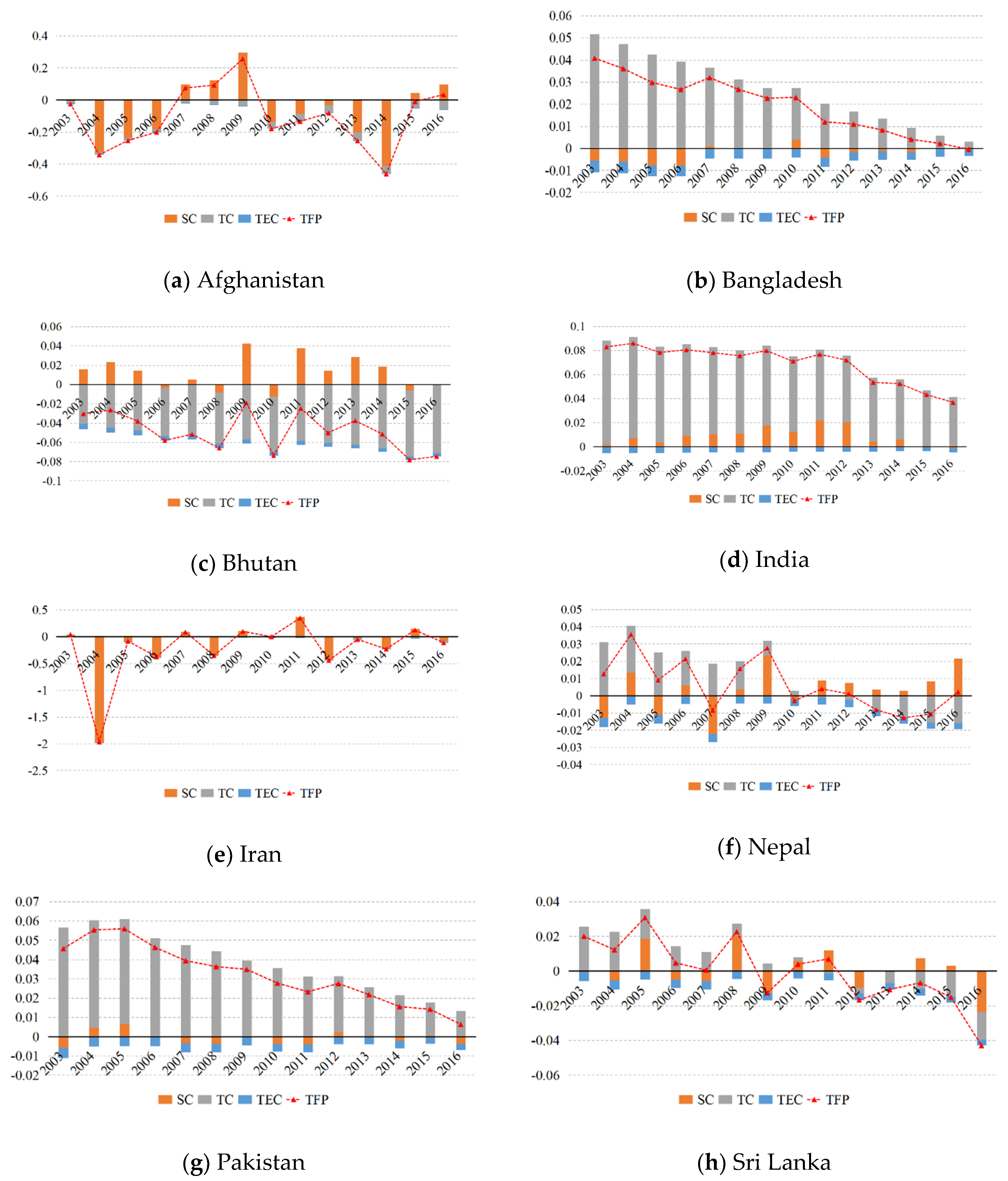 Sustainability | Free Full-Text | Agricultural Productivity Growth And ...