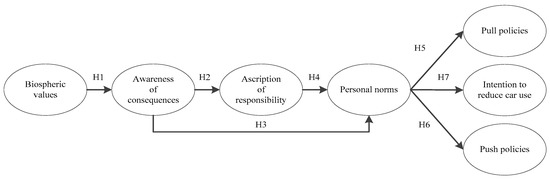 Sustainability | Free Full-Text | Do Personal Norms Predict Citizens ...