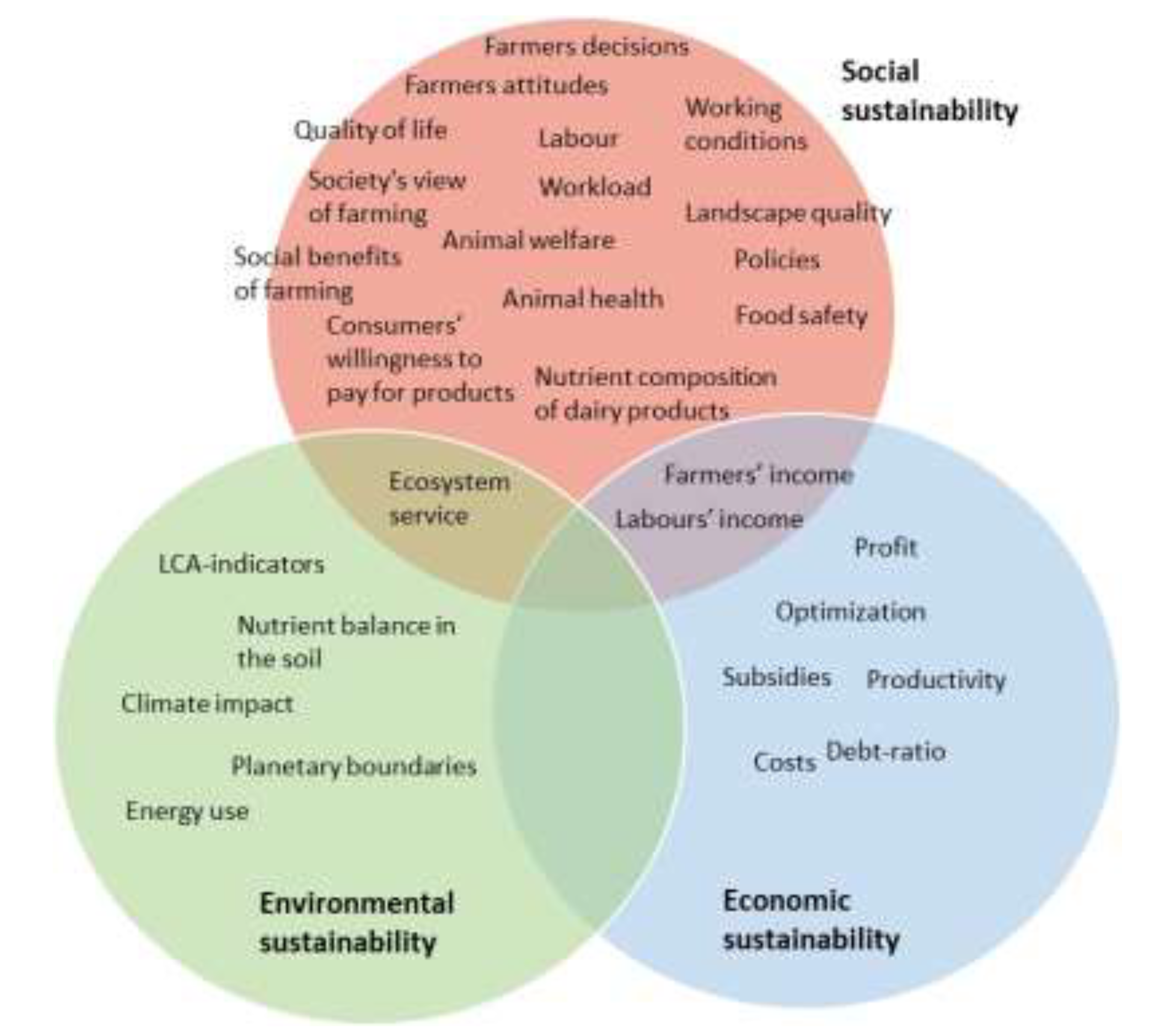 Sustainability Free Full Text Research On Environmental Economic And Social Sustainability