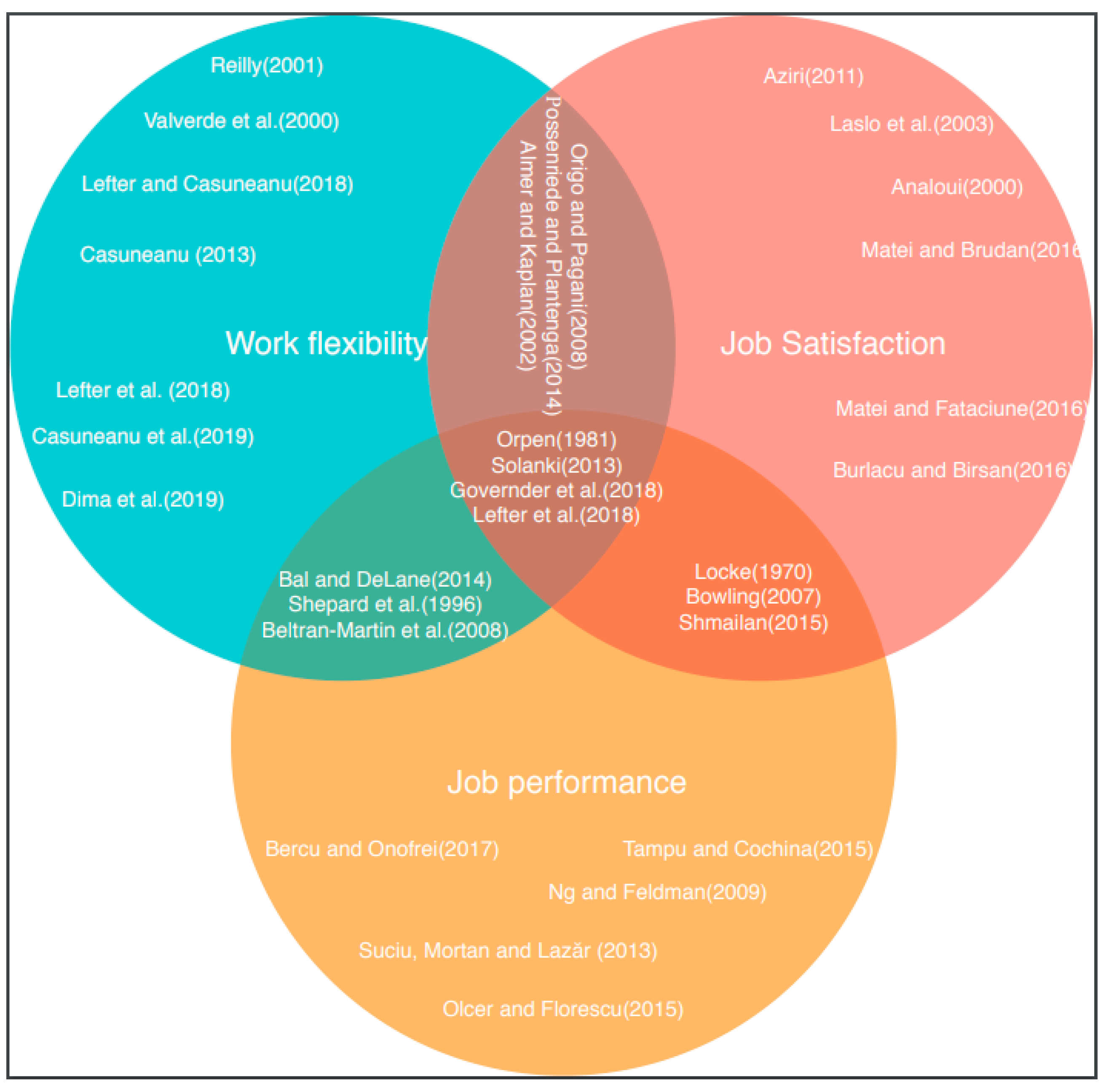 Level of importance of employment characteristics