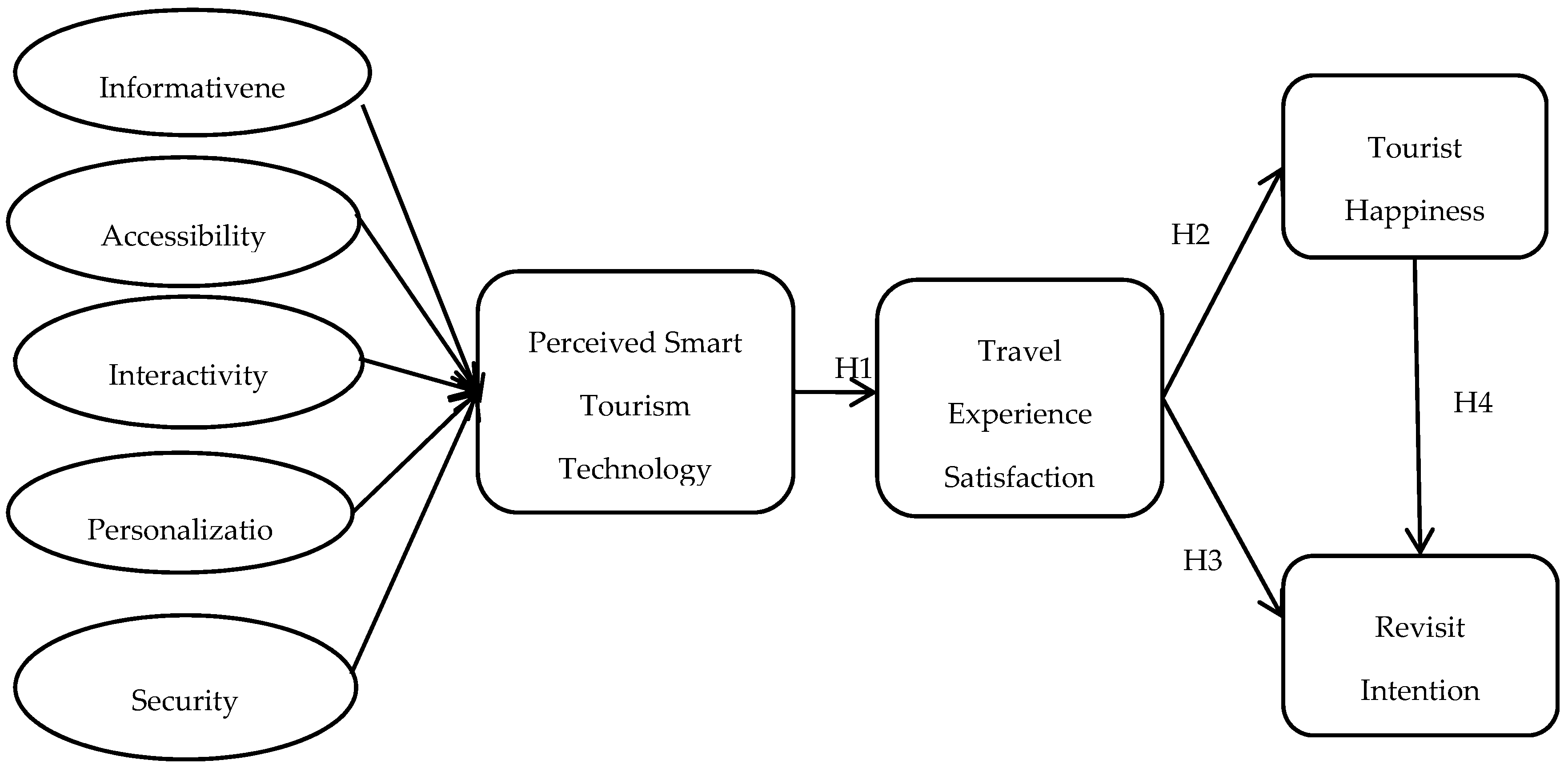 smart tourism theory