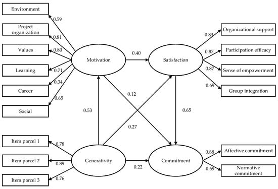 Sustainability | Free Full-Text | Predicting the Commitment of ...